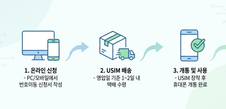 알뜰폰 통신사 종류
